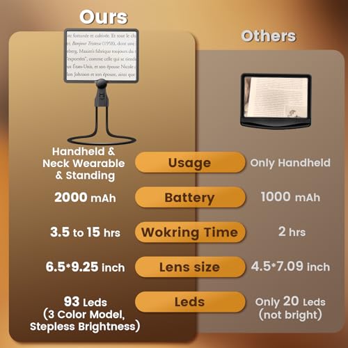 5X Page Rechargeble Hands Free Neck Magnifying Glass with Light for Reading