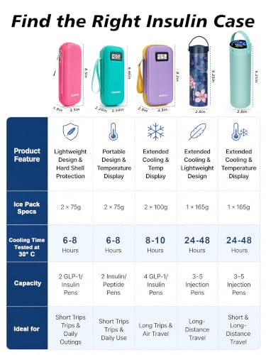 YOUSHARES Insulin Cooler Travel Case, Peptide Travel Case with Temp Display - color: 02 Green