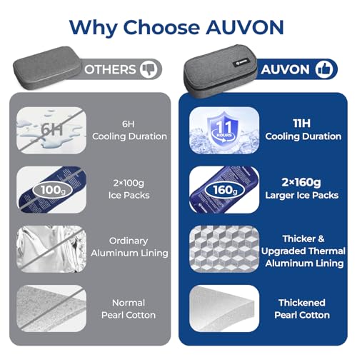 AUVON Insulin Cooler Travel Case, 2x160g TSA Approved Ice Packs, Portable