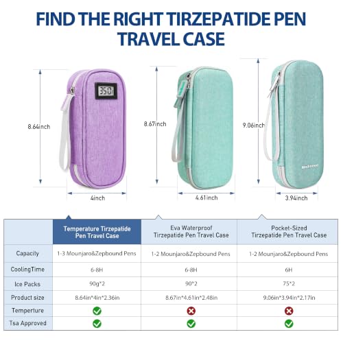 Medineed Temp Display Travel Case Fit 2 Mounjaro & Zepbound Pens,Purple - color: Purple