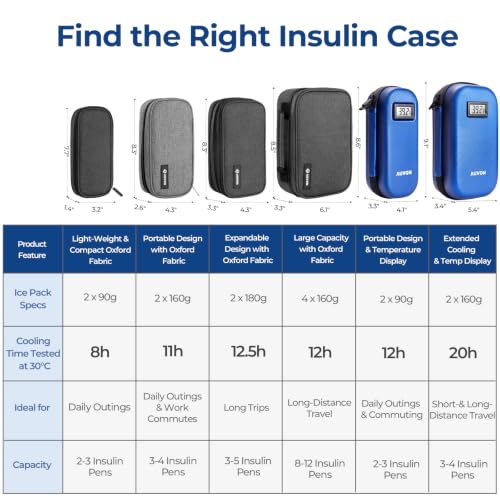 AUVON Insulin Cooler Travel Case, 2x160g TSA Approved Ice Packs, Portable