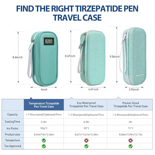 Medineed Temp Display Travel Case Fit 2 Mounjaro & Zepbound Pens, Green - color: Green