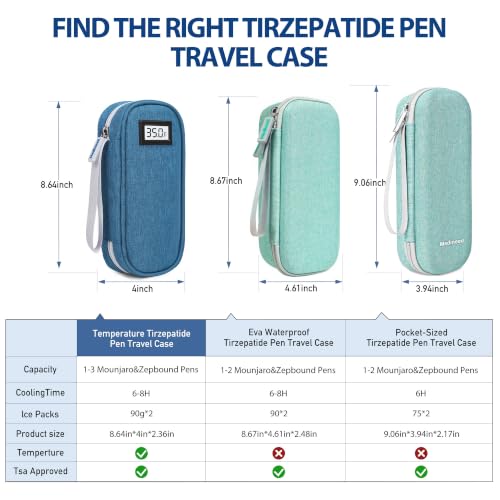 Medineed Temp Display Travel Case Fit 2 Mounjaro & Zepbound Pens, Blue - color: Blue